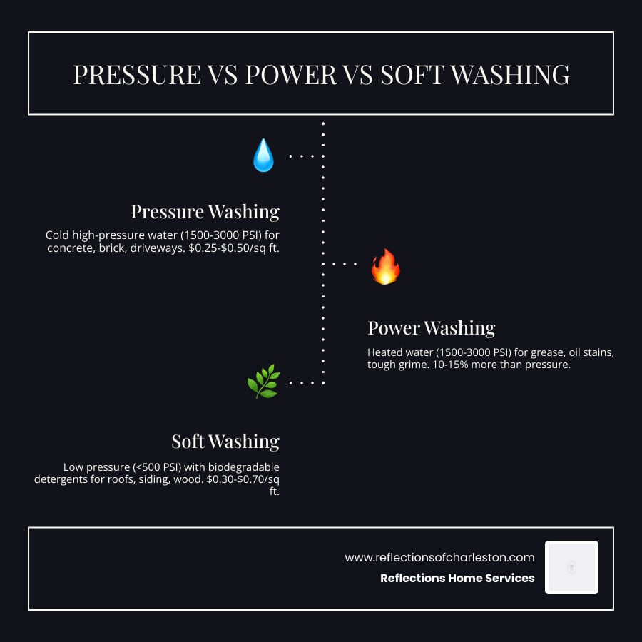 Comparison of pressure washing, power washing and soft washing: pressure levels, ideal surfaces and typical price ranges
